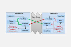 Optical carriers phase based high-precision ranging and range rate measurements in coherent optical communication
