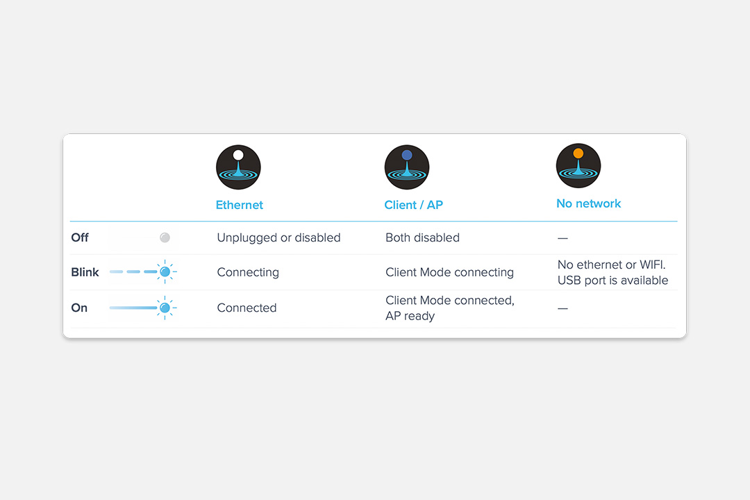 Moku:Lab network status