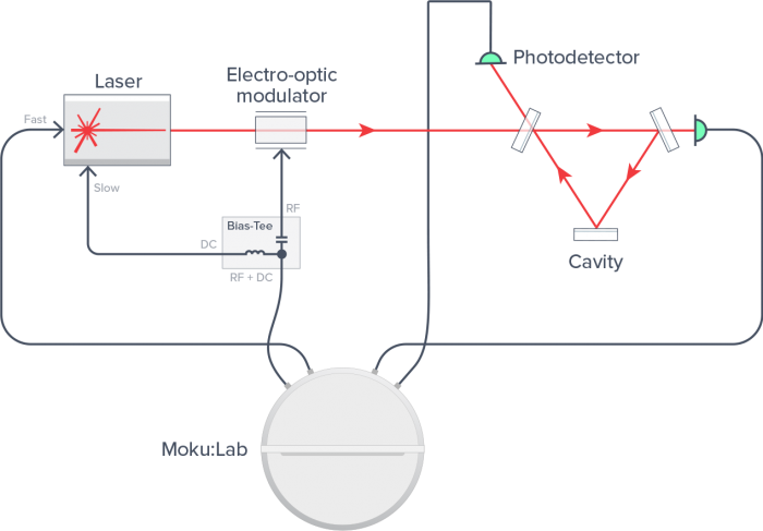 Figure 2: Experimental setup of PDH technique with Moku:Lab