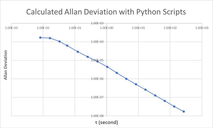 Plot of Allan deviation versus time