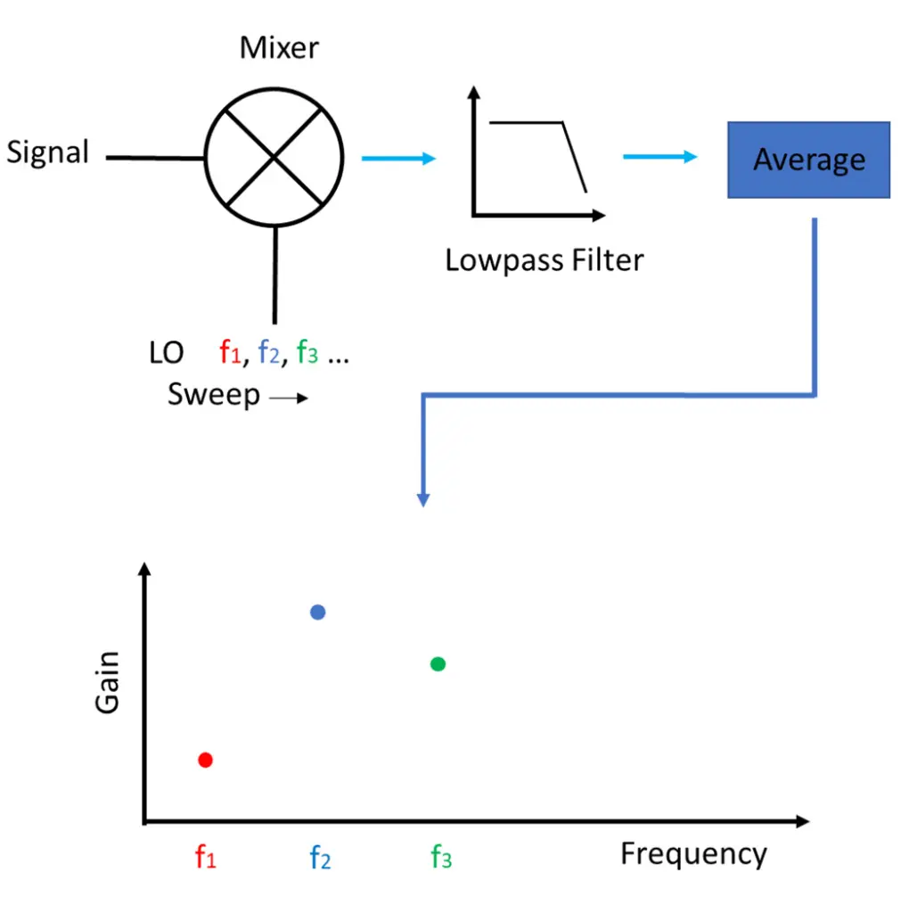 Lock-in Amplifier frequency sweep with LabVIEW - Liquid Instruments