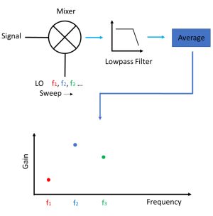 使用 LabVIEW 进行锁相放大器频率扫描 - Liquid Instruments