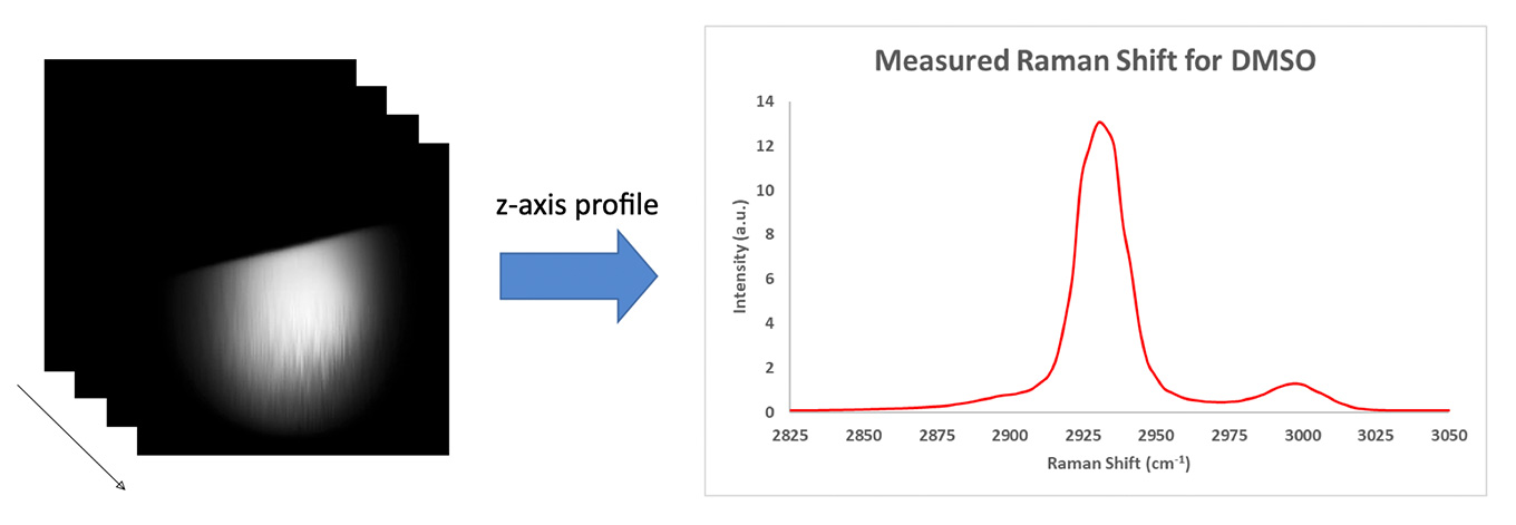 Figure 4: Hyperspectral SRS images of a DMSO droplet
