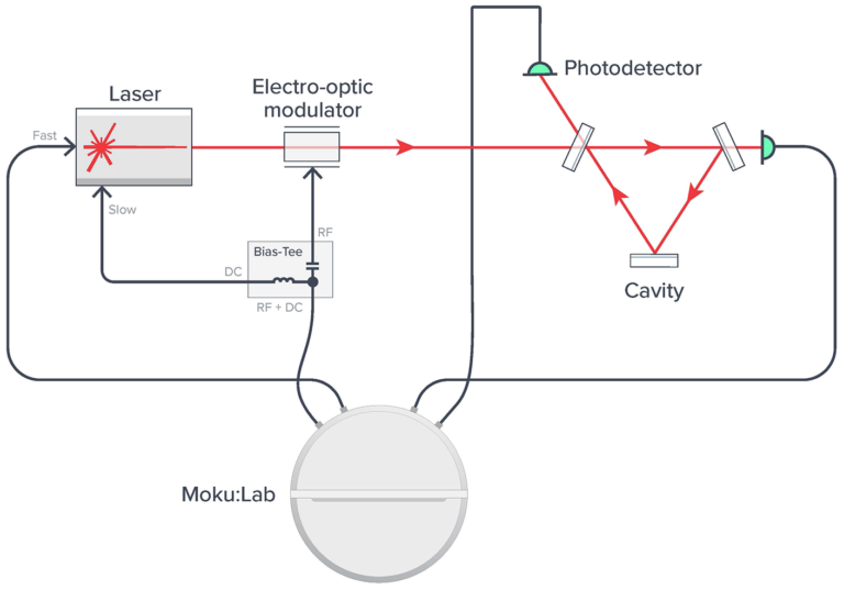 Laser Lock Box (Moku:Lab) - Liquid Instruments