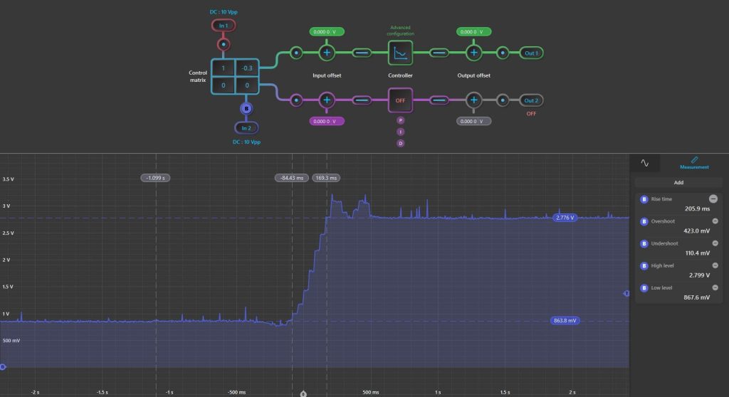 Tuned Closed Loop Step Response