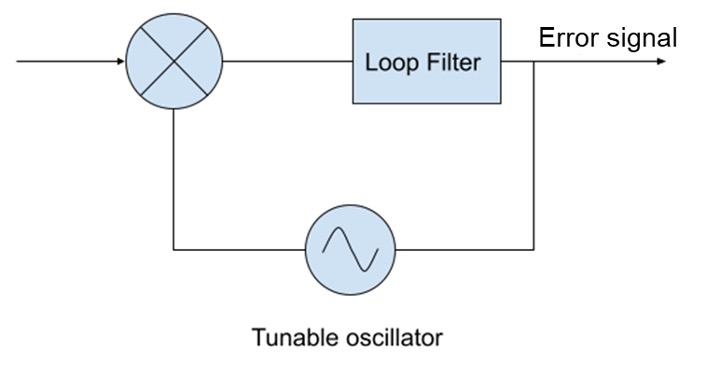 A block diagram of a typical PLL.