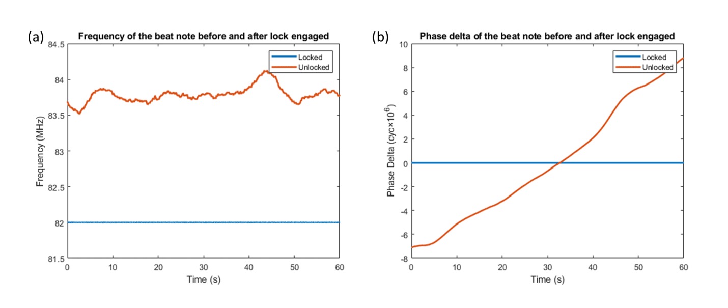 Frequency (a) and phase (b) of the offset beat note locked and unlocked.