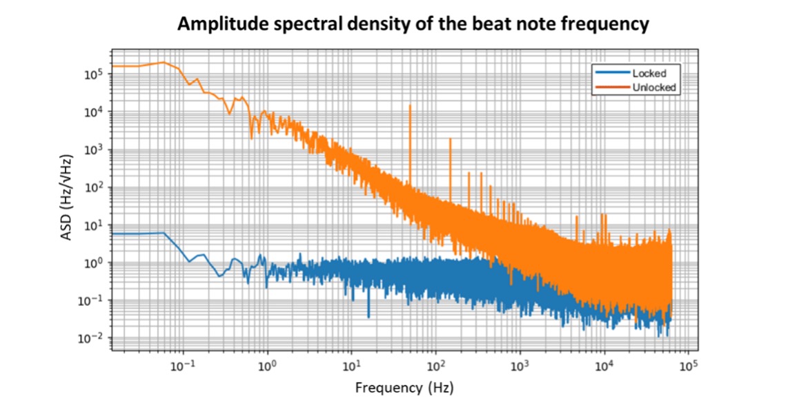 Power spectral density of the offset beat note before and after the lock was engaged.