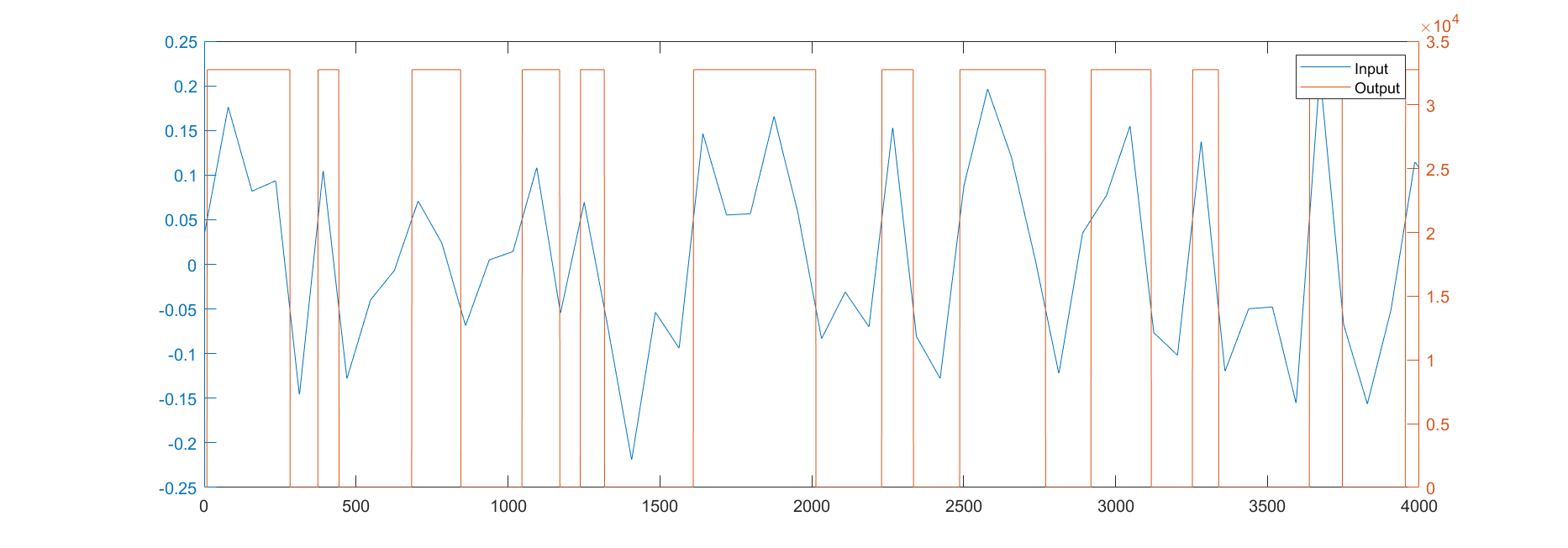 Figure 3: Output from the MATLAB simulation