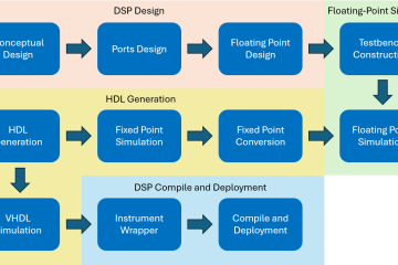 Figure 1: Recommended workflow for Moku Cloud Compile + HDL Coder DSP Design.