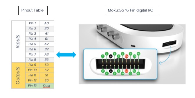 Figure 3: The detailed connection map between Moku:Go digital I/O and the 4-bit adder.