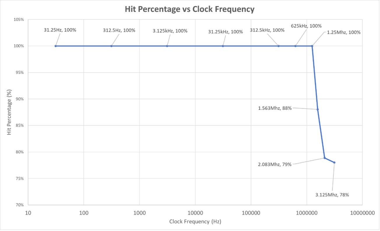 Figure 6: The hit rate of the 4-bit adder as a function of clock frequency.