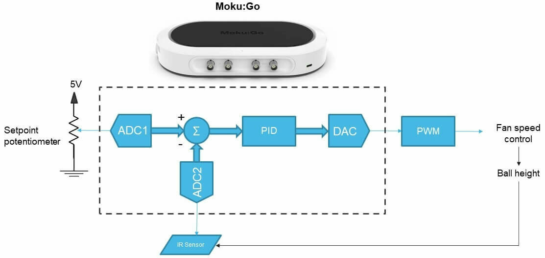 Figure 2: Moku:Go PID controller with demo kit block diagram