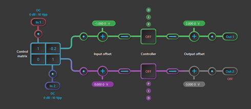 Figure 6: Closed-loop controller setup