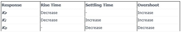 Table 1: PID gains tuning guide