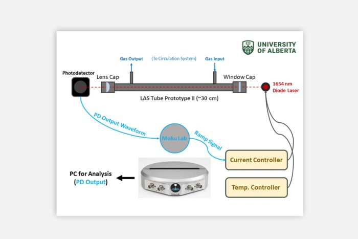 Block diagram of the prototype laser spectroscopy measurement system.