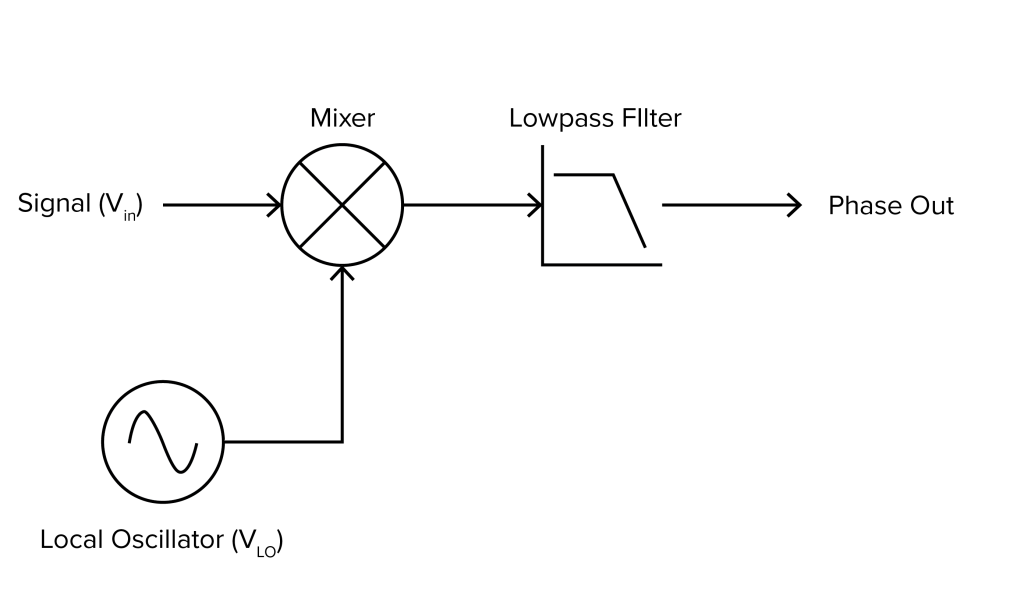 Simplified schematic of a lock-in amplifier