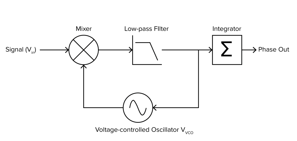 Simplified schematics of a phase-locked loop
