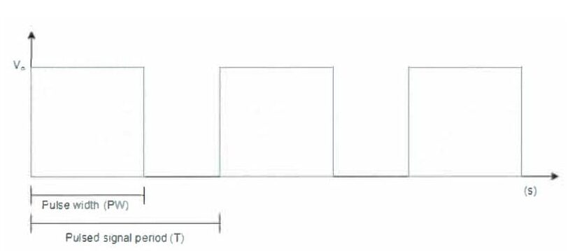 Figure 2: Output voltage (V0) as a function of switched input duty cycle