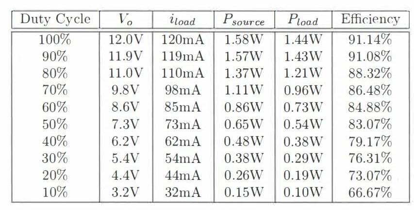 Table 1: Simulation results