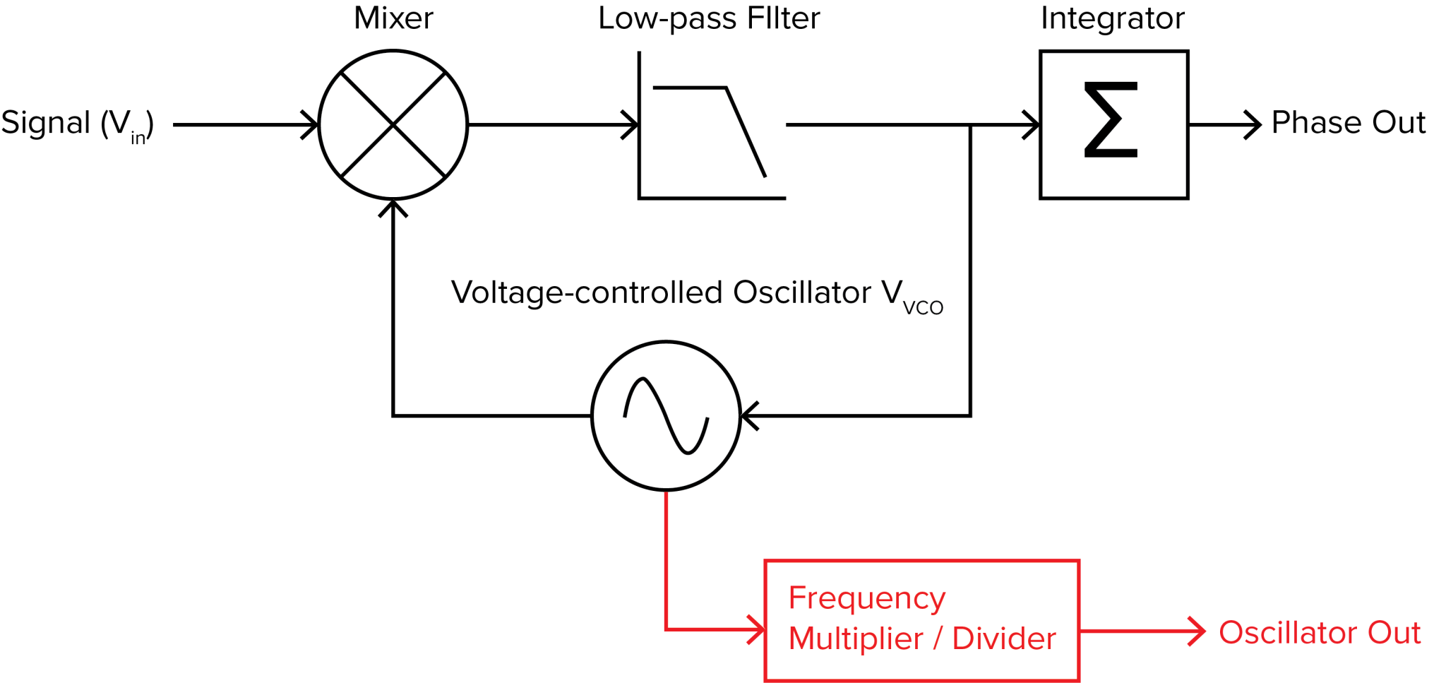 Phase-locked Loop Multiplier and Divider | Liquid Instruments
