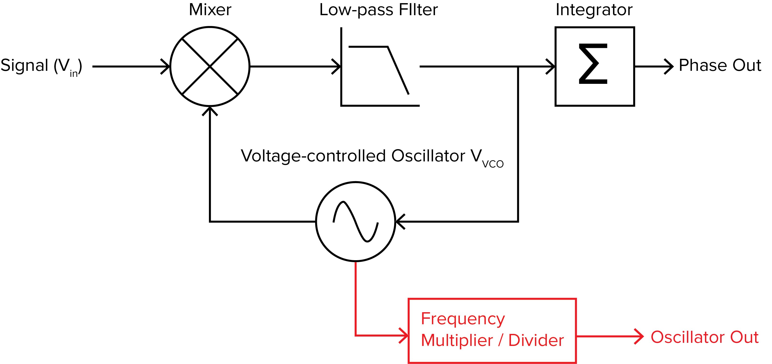 A simplified block diagram of Moku’s PLL (phase-locked loop)