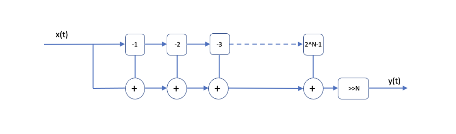 Series of adders to implement a moving average