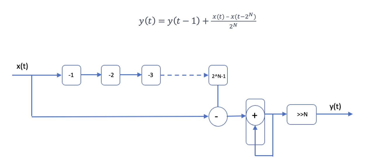 Accumulator implementation