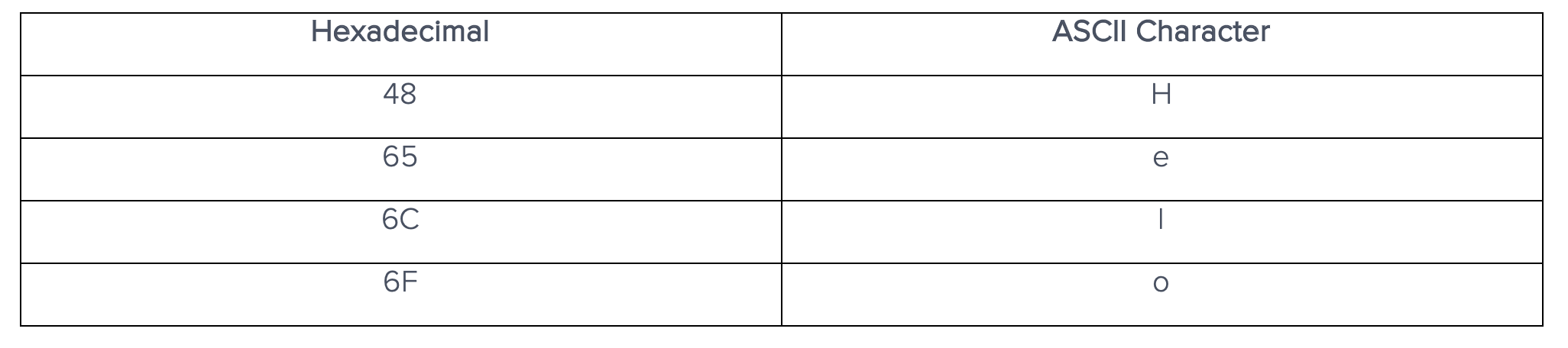 Hexadecimal to ASCII character conversion