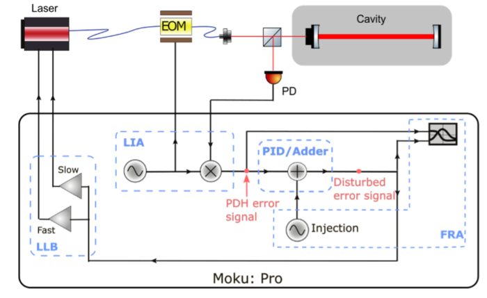 The experimental setup of characterizing the in-loop disturbance rejection of a laser stabilization system. The disturbance rejection was directly measured and generated using the Frequency Response Analyzer instrument, while the laser is locked to the external reference cavity with the Laser Lock Box for Moku:Pro. The injection or adder is achieved by using the PID Controller instrument with 0 dB proportional gain setting.