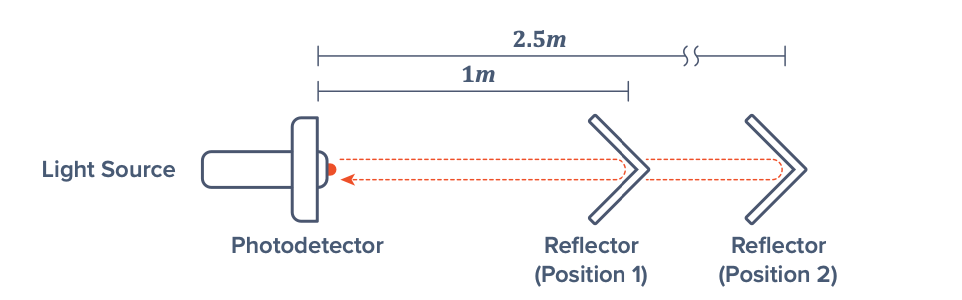 Simple phase measurement experiment measuring the speed of light