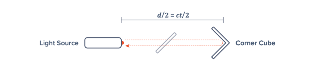 Light will take a finite amount of time, t, to travel over a distance of d