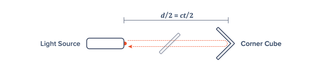 speed of light measurement experiment