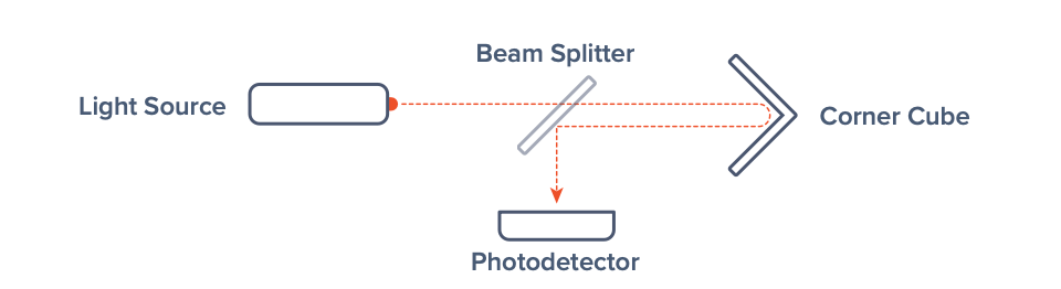 Addition of a photo detector to the simplified time of flight setup