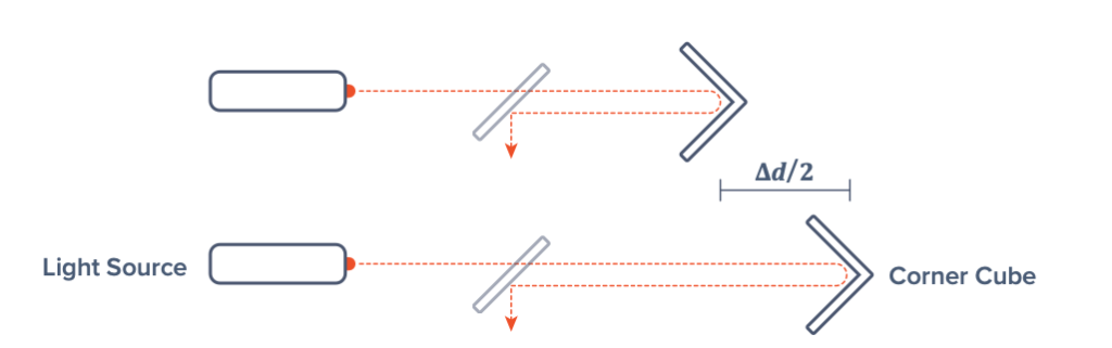 Reflector displacement causes a propagation time delay