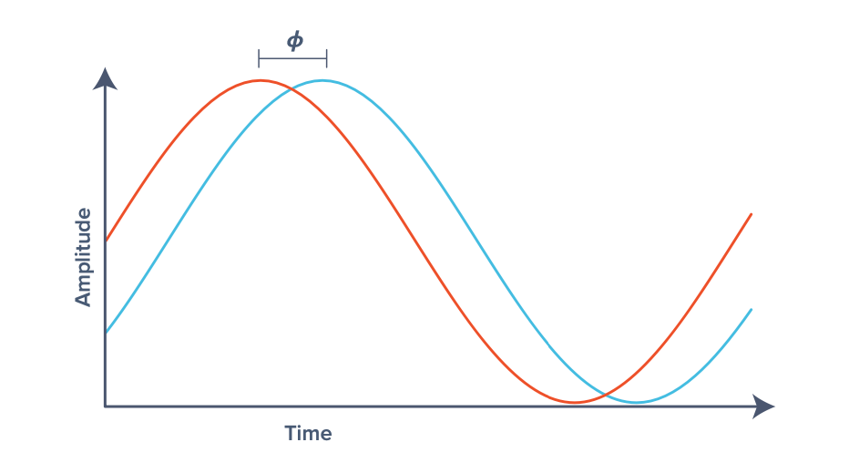 Sine wave phase change due to changing propagation distance