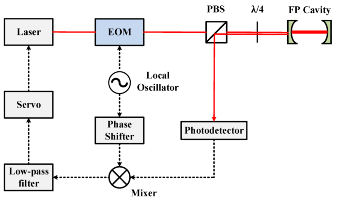 Figure 1: A typical PDH laser locking setup.