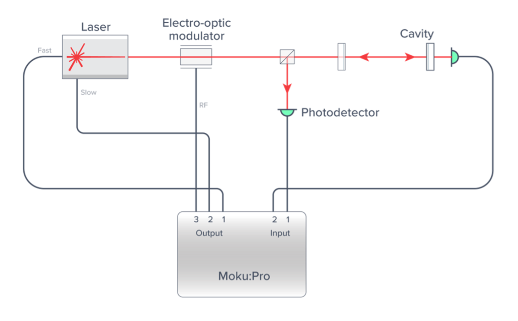 Experimental setup illustration of PDH technique with the Moku:Pro Laser Lock Box