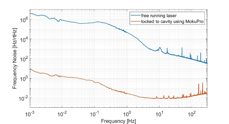 Frequency noise of the beat note before (blue) and after (orange) the lock was engaged with Moku Pro