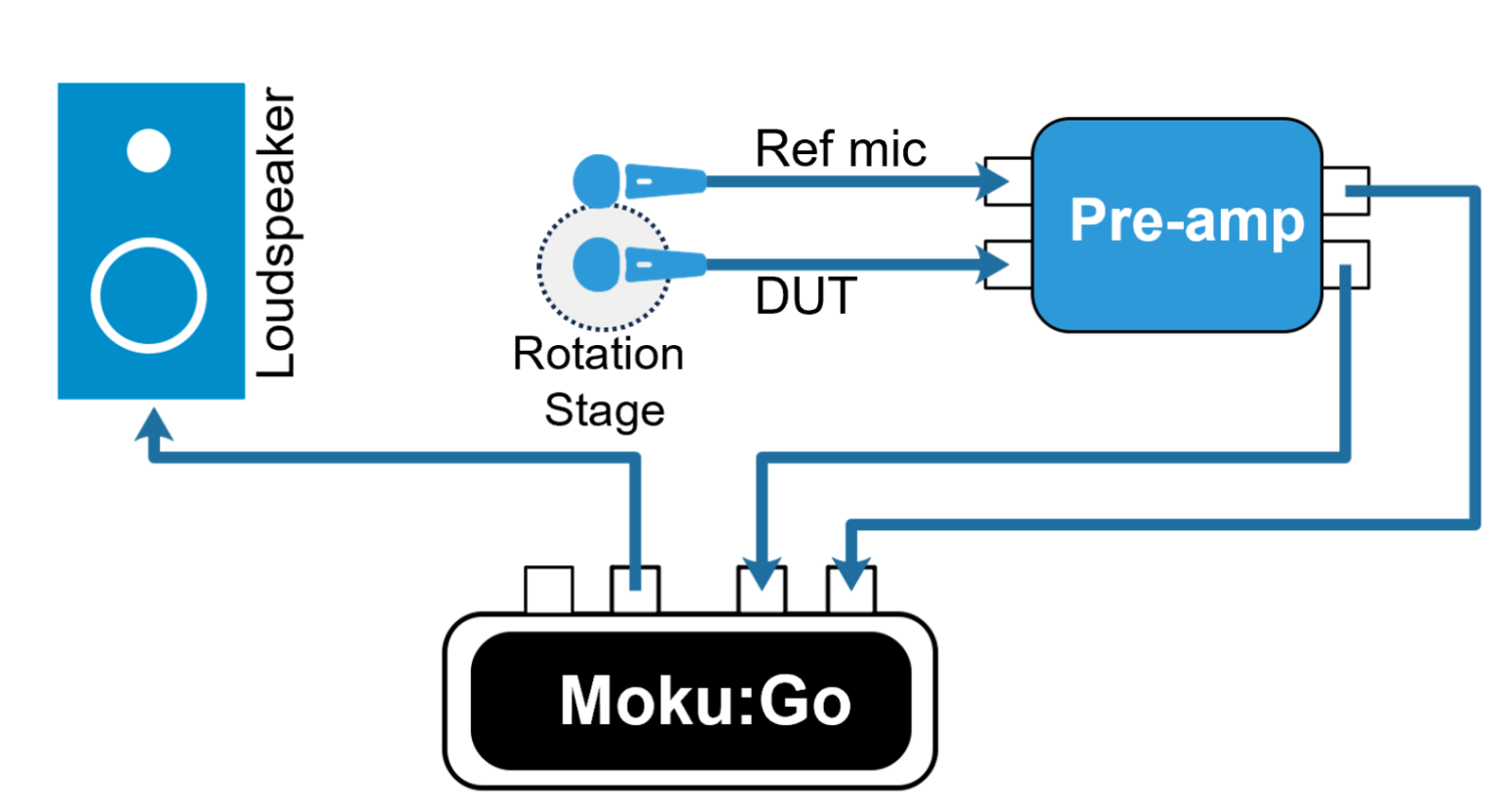 Microphone Frequency Response & Directionality With LabVIEW & Moku:Go