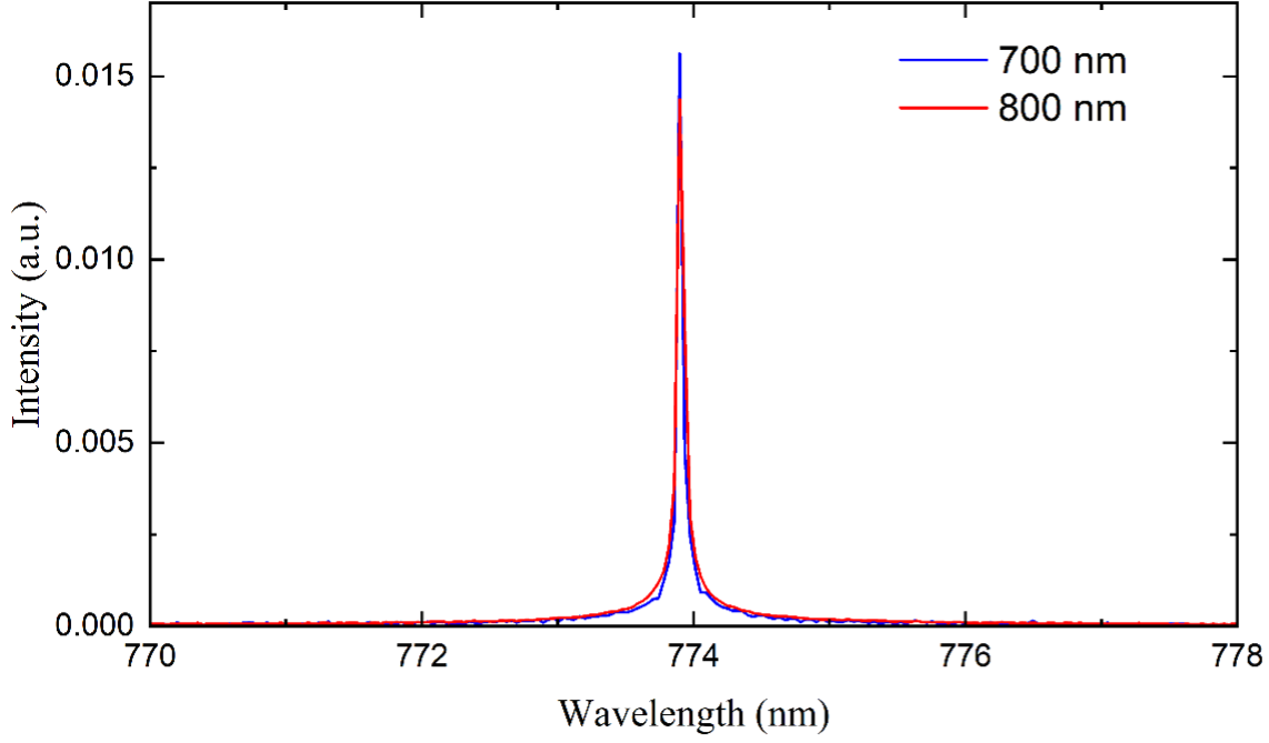 Figure 4: Spectrum result after fast Fourier transform (FFT).