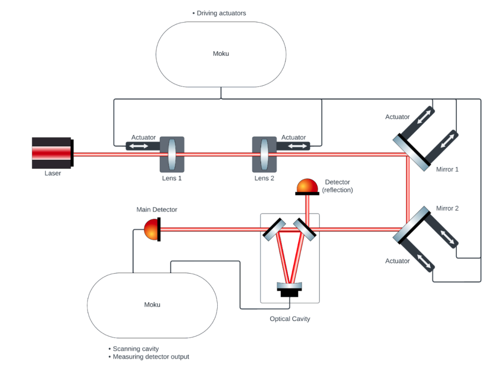 Figure 2: The optical setup including two Moku:Go devices, the laser source, and other optical components.