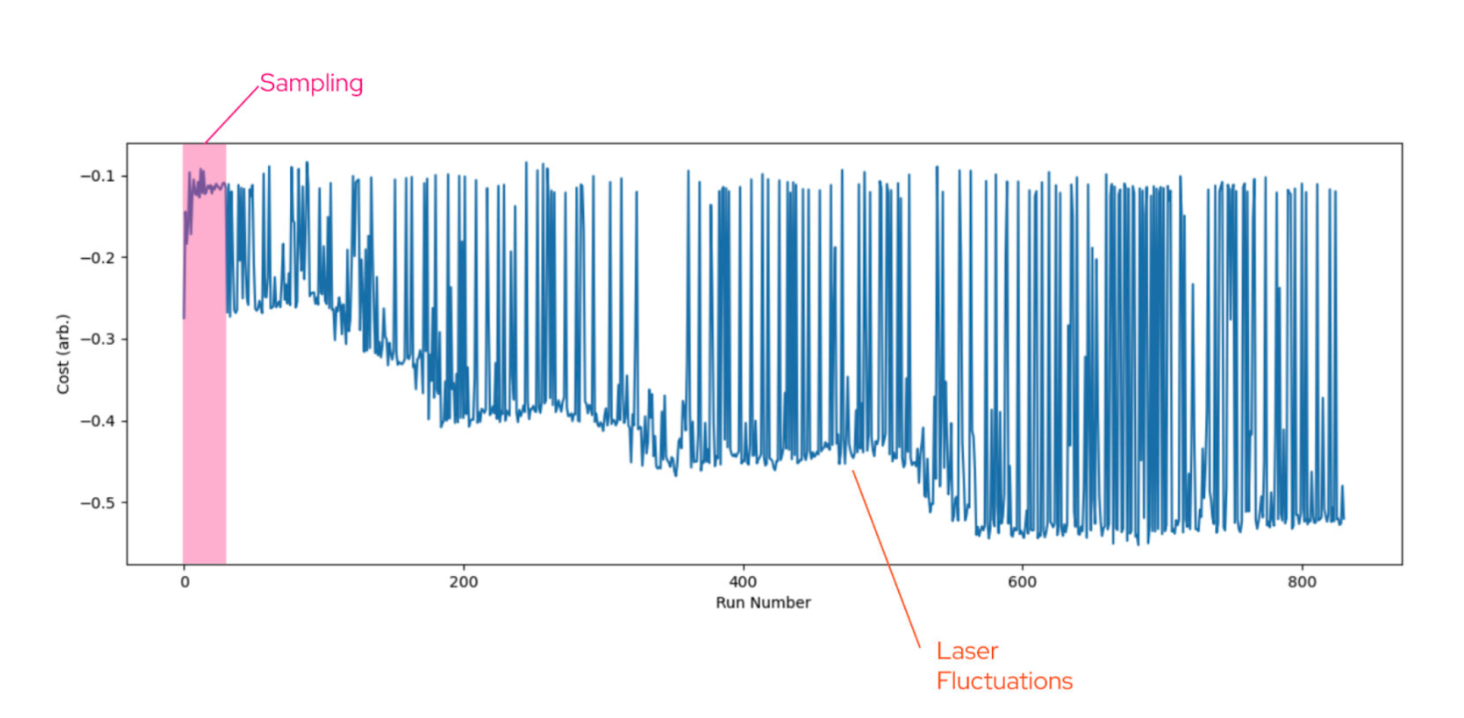 Measured cost function vs. run number results