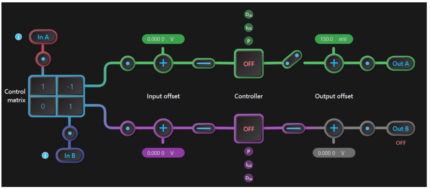Stuttgart initial PID Controller settings for an amplitude-locked loop.