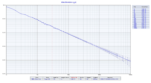 Allan deviation results 