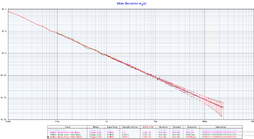 Allan deviation results with a sampling rate limited to 1 Hz used for oscillator characterization
