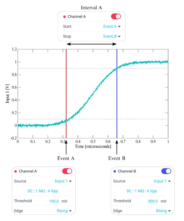 TFA measurement
