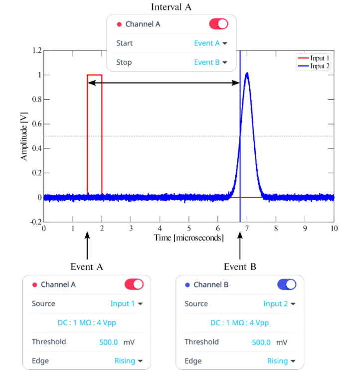 Figure 2: Events need not be defined on the same input channel. The above image indicates how one might configure a typical stimulus-response experiment. The generation of the stimulus is indicated by the arrival of a pulse (Input 1, red), which triggers Event A. The resulting response (Input 2, blue) is recorded as Event B. Interval A measures the elapsed time between Event A and Event B (i.e., between the stimulus and the response).