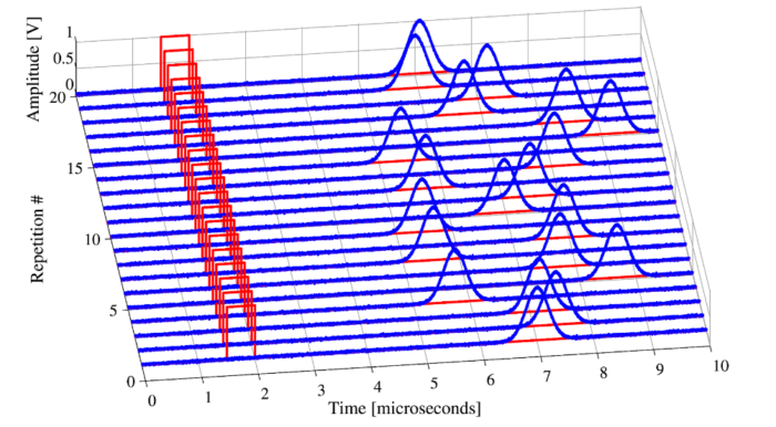 Figure 3: The Time and Frequency Analyzer operates either continuously or over a finite time window (defined manually or controlled via an additional gate input). Events or intervals may be accumulated to form a single measurement. We show here how multiple instances of the experiment described in Figure 2 (upper axes, 20 repetitions shown for clarity) can be combined to form an interval histogram in real time (lower axes). The number of trials which may be incorporated is effectively limitless. 
