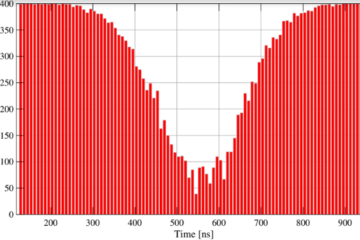 Time & Frequency Analyzer histogram of photons exhibiting antibunching behavior